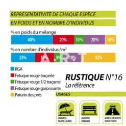 Sac De 10 Kg De Gazon Professionel D'agrément Carneau Rustique N°16 -Spaxes Boutique sac de 10 kg de gazon professionel d agrement carneau rustique n16 2